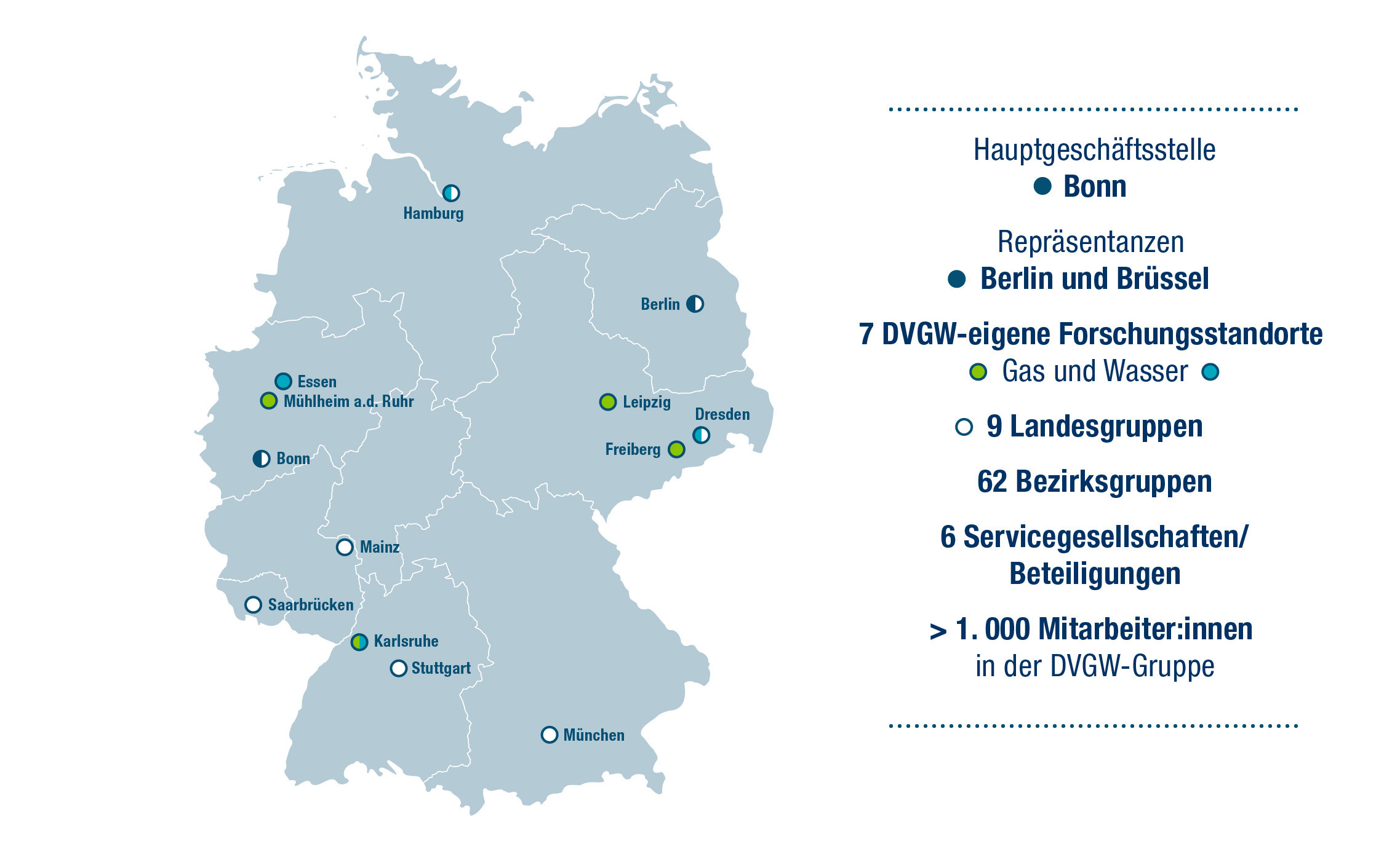 Eine Deutschlandkarte zeigt die Sitze der Landesgruppen sowie die Forschungsstandorte des DVGW. Am Rand finden sich Hinweise auf die Anzahl der Bezirksgruppen, der Beteiligungen und der Belegschaft der DVGW-Gruppe. Eine Deutschlandkarte zeigt die Sitze der Landesgruppen sowie die Forschungsstandorte des DVGW. Am Rand finden sich Hinweise auf die Anzahl der Bezirksgruppen, der Beteiligungen und der Belegschaft der DVGW-Gruppe.