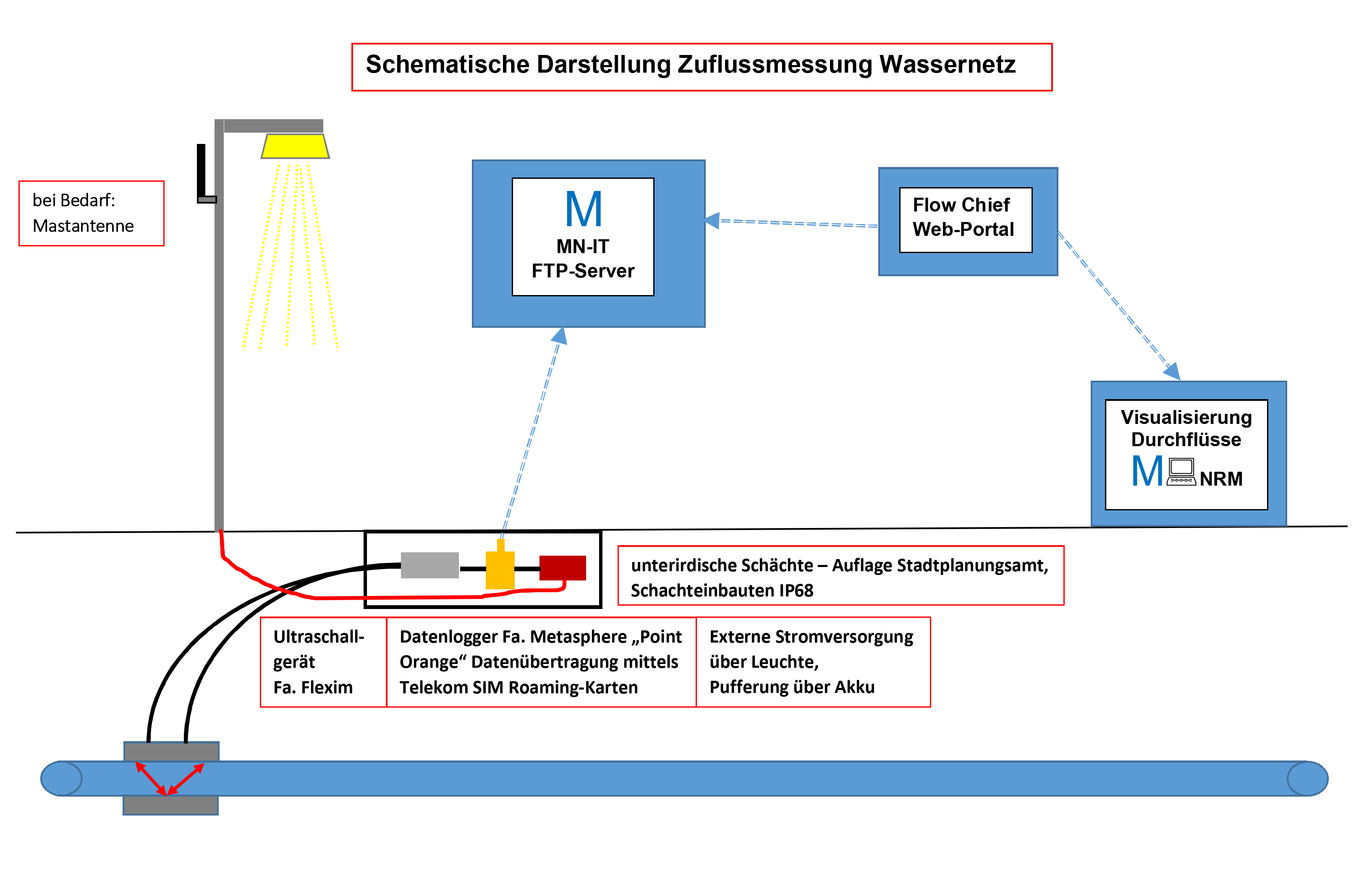 Schematische Darstellung der Zuflussmessung im Wassernetz