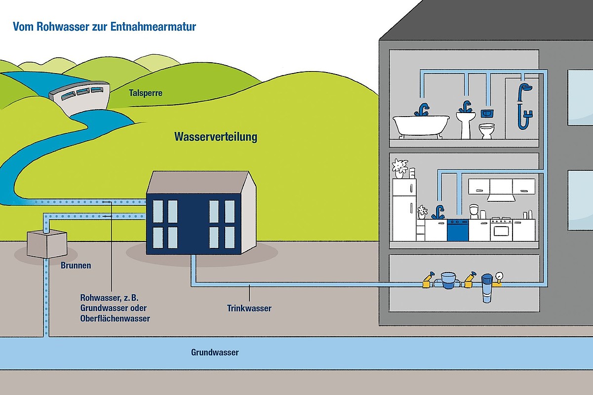 DVGW e.V.: Trinkwasser-Installation