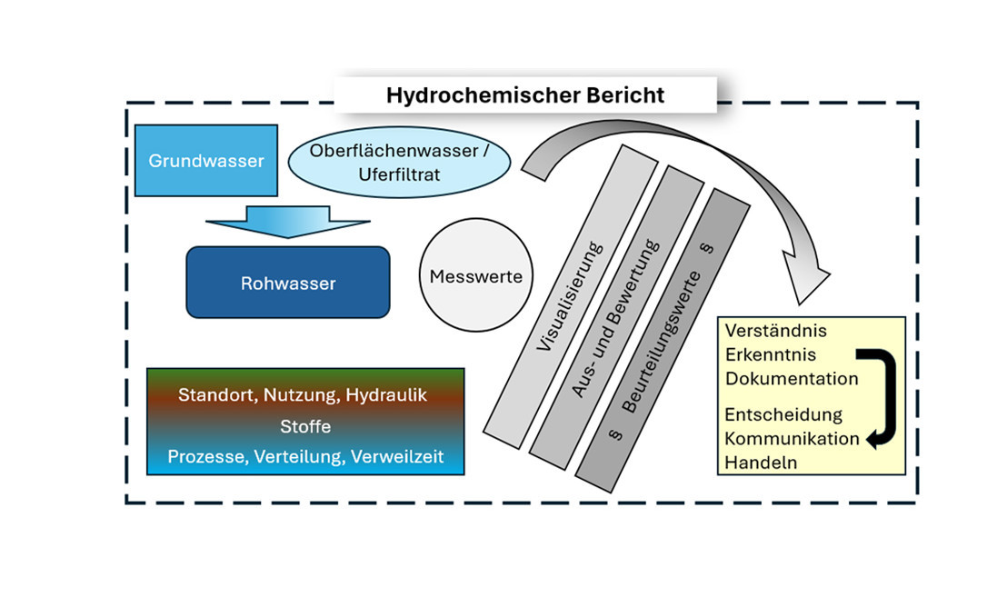 Visualisierung der Arbeitsabläufe bei der Erstellung eines Hydrochemischen Berichts