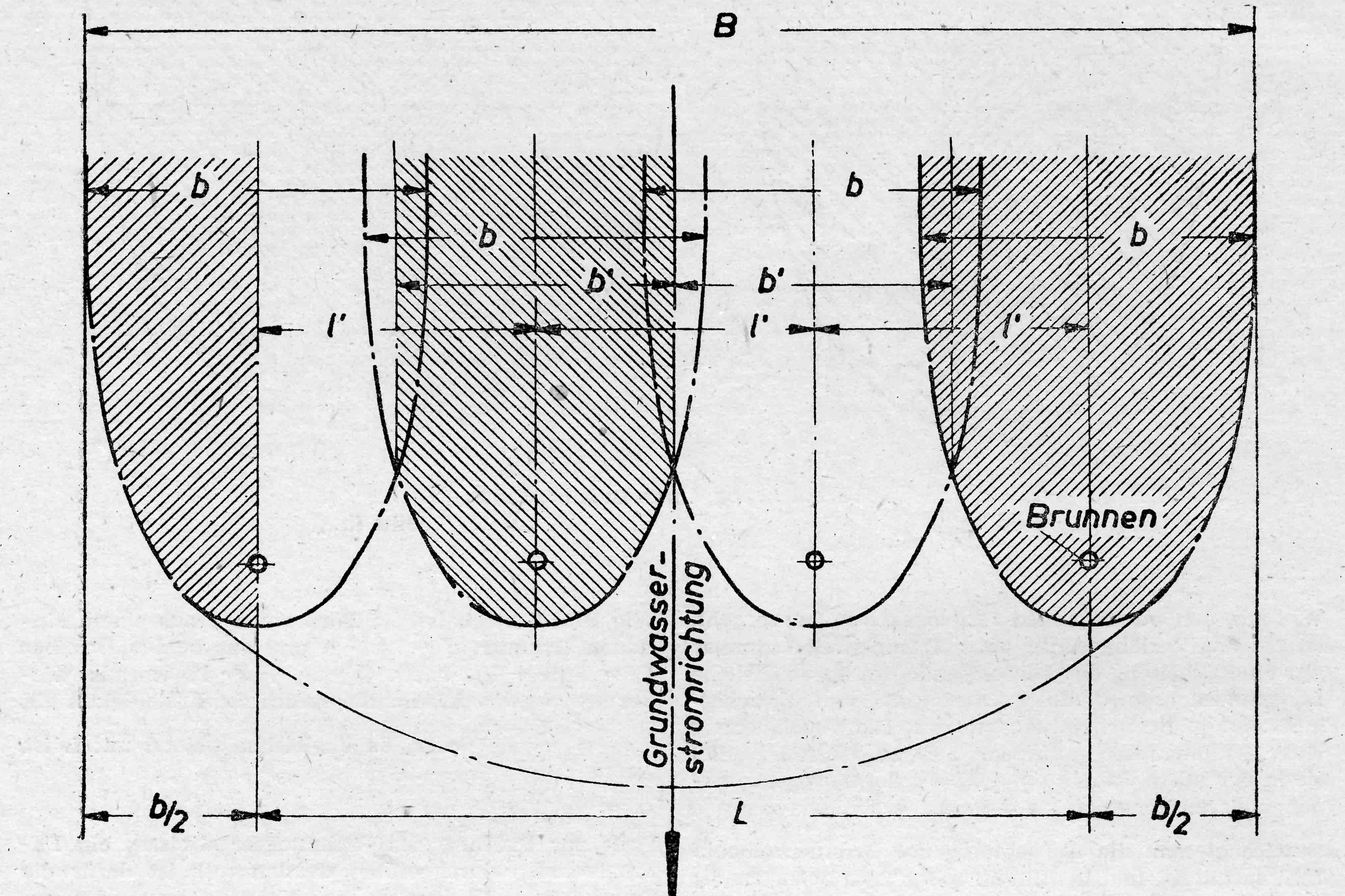 Entnahmegrenze einer Brunnenreihe, aus einem Vortrag auf der wat 1948