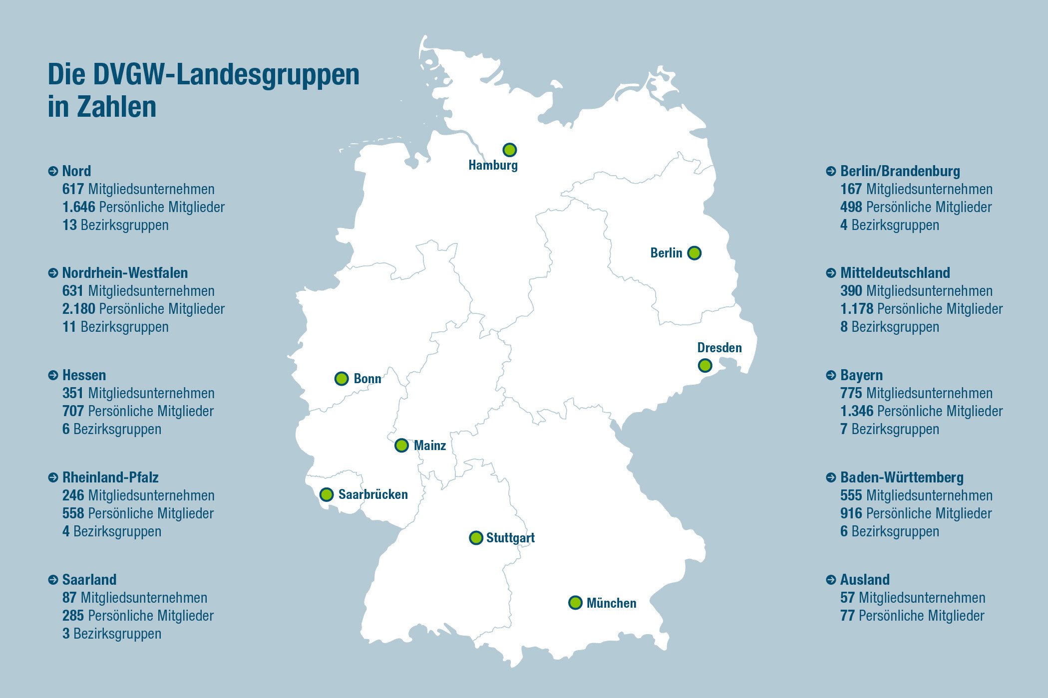 Grafik einer Deutschlandkarte mit den Orten, an denen sich die Landesgruppengeschäftsstellen befinden. Links und rechts der Karte sind die Mitgliederzahlen der Landesgruppen aufgeschlüsselt nach Unternehmen, Behörden und persönlichen Mitgliedern.