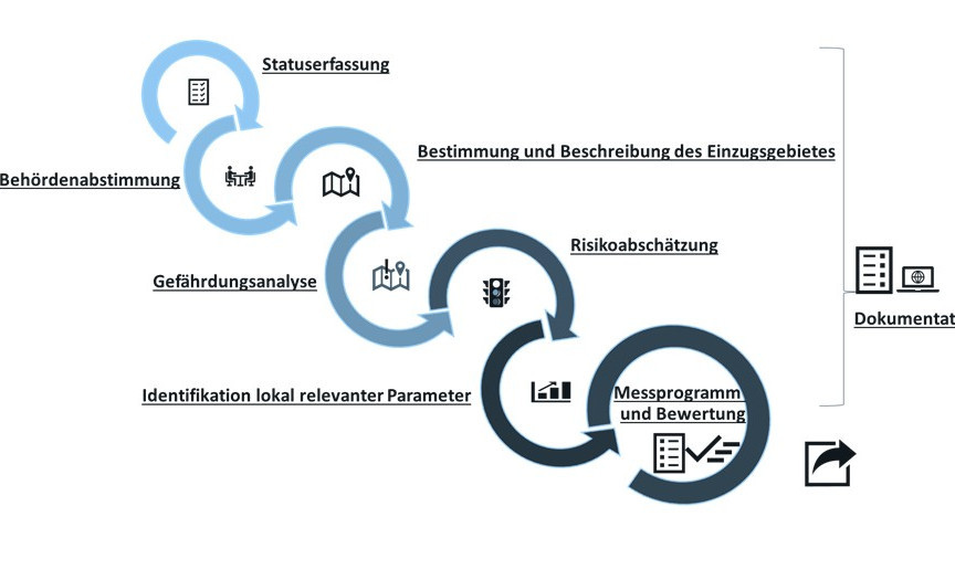 Bewertung der Trinkwassereinzugsgebiete - Prozessbeschreibung