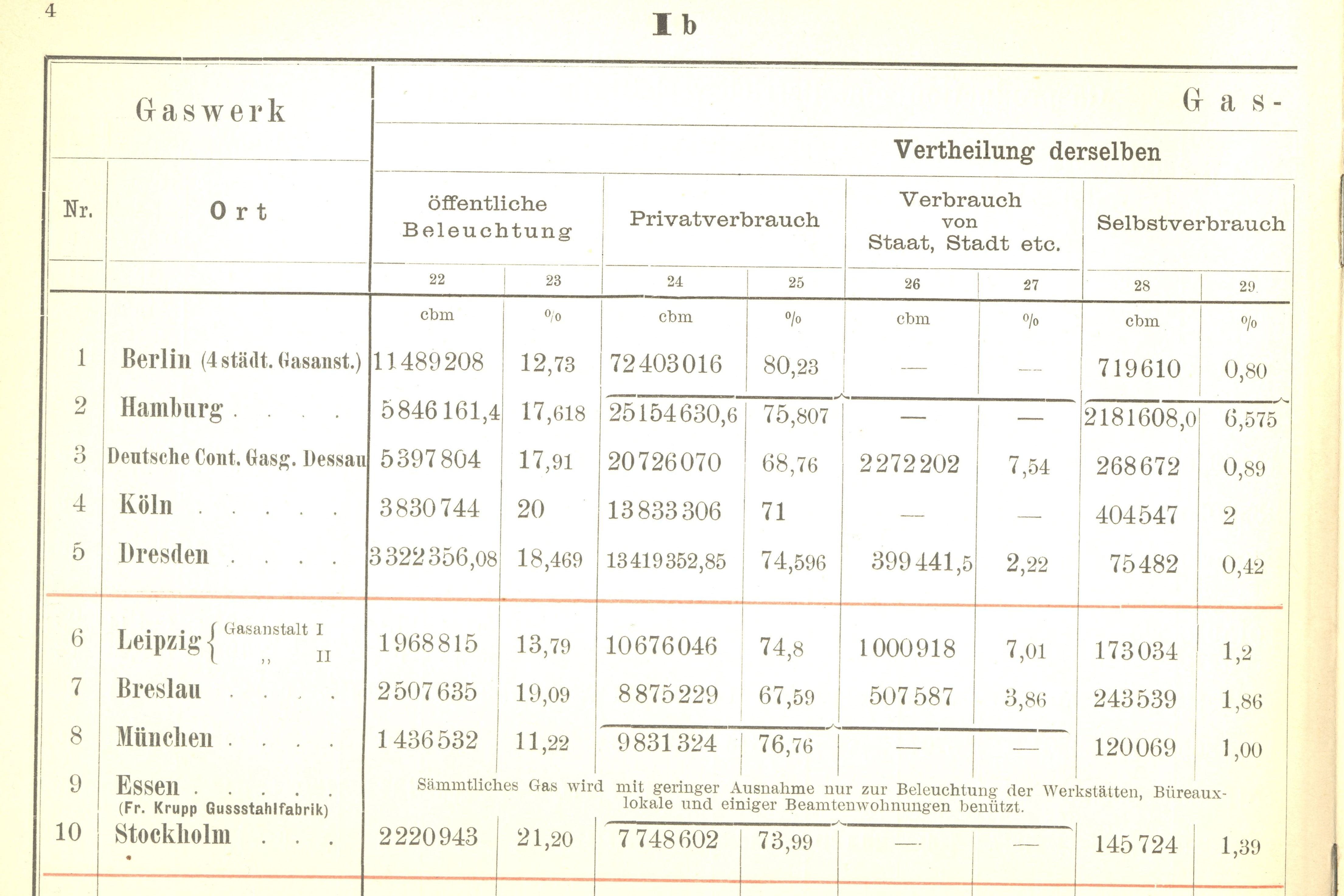 Detail aus der Gasstatistik 1888/89