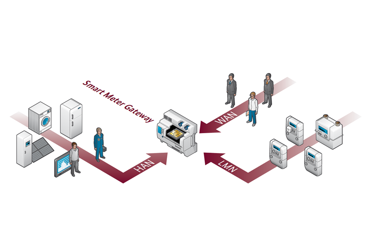 Eine Grafik zeigt die einzelnen Stationen, die alle in einem Smart-Meter-Gateway zusammenlaufen.