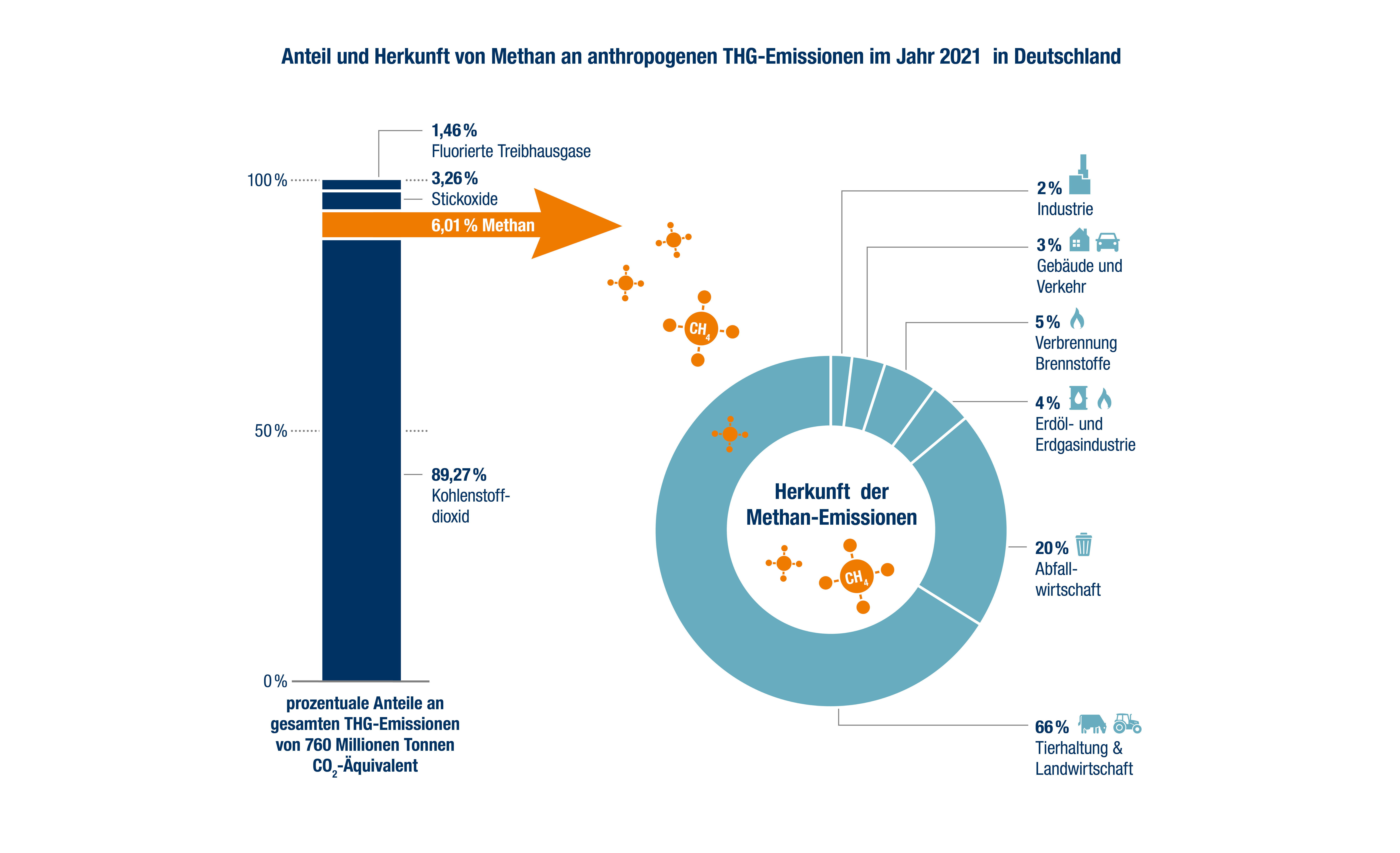 2021 entfielen 6,01% der THC-Emissionen auf Methan. 4 % aller Methan-Emissionen stammten aus der Erdöl- und Erdgasindustrie.